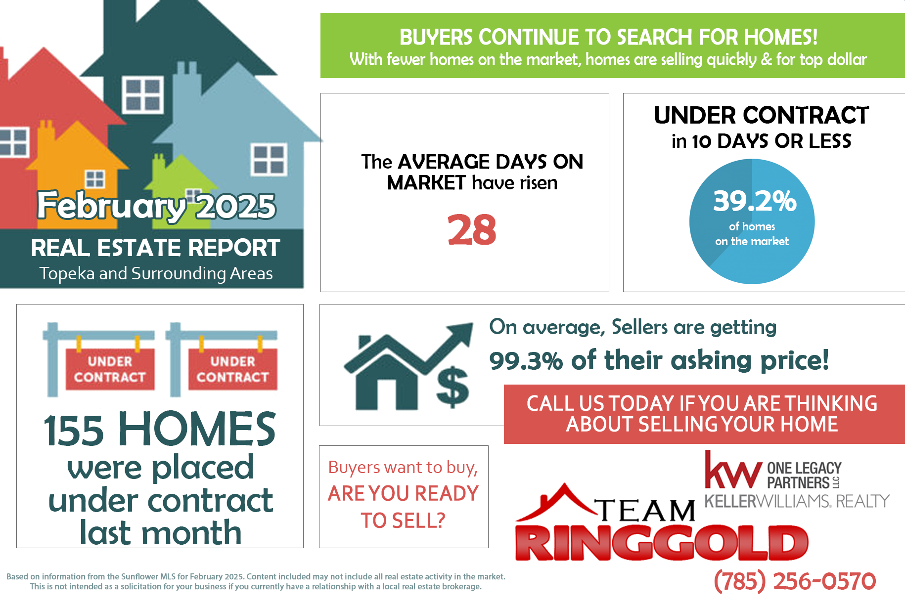 February 2025 real estate market stats for Topeka, Kansas, showing average home prices, days on market, number of homes sold, and active listings.