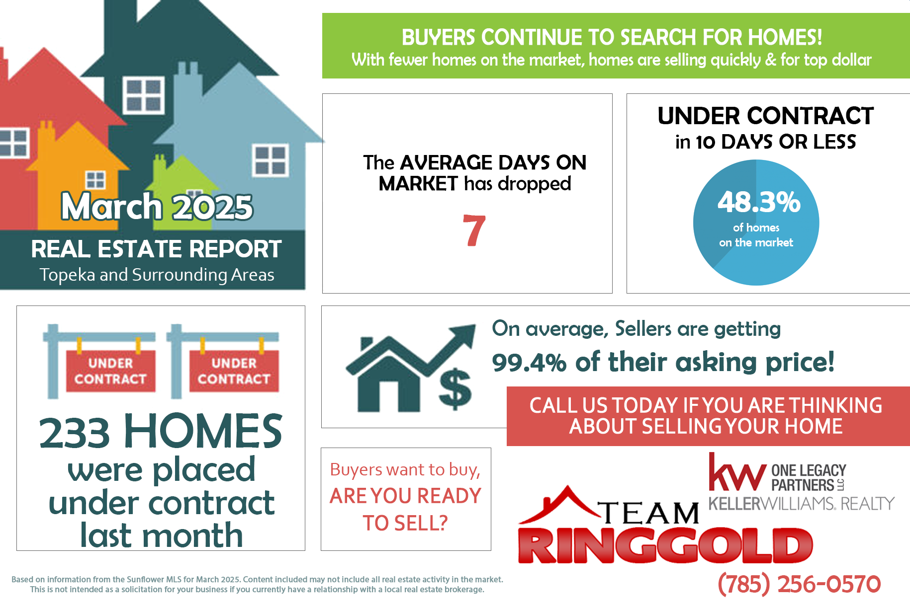 March 2025 real estate market stats for Topeka, Kansas, showing average home prices, days on market, number of homes sold, and active listings.