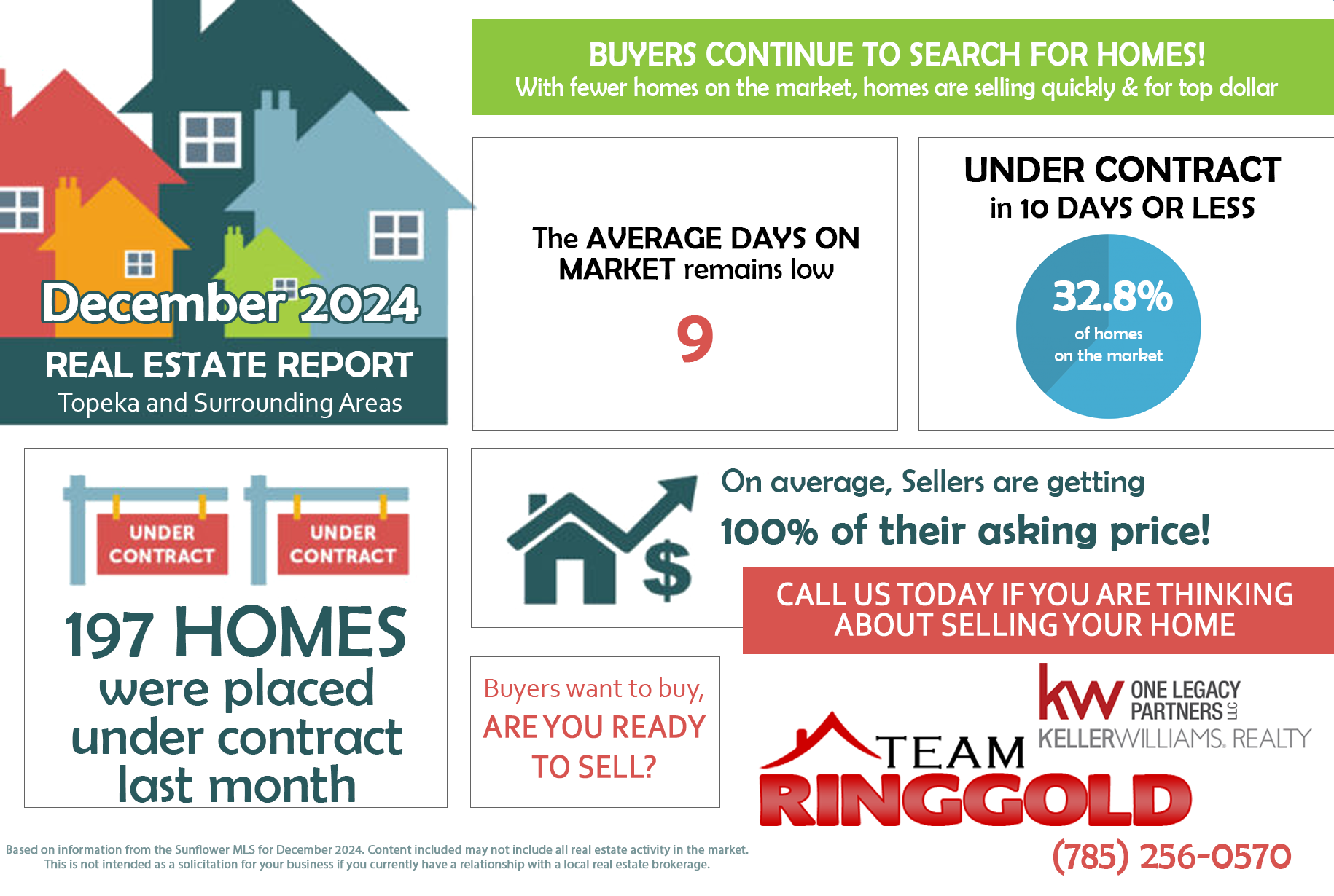 December 2024 real estate market stats for Topeka, Kansas, showing average home prices, days on market, number of homes sold, and active listings.