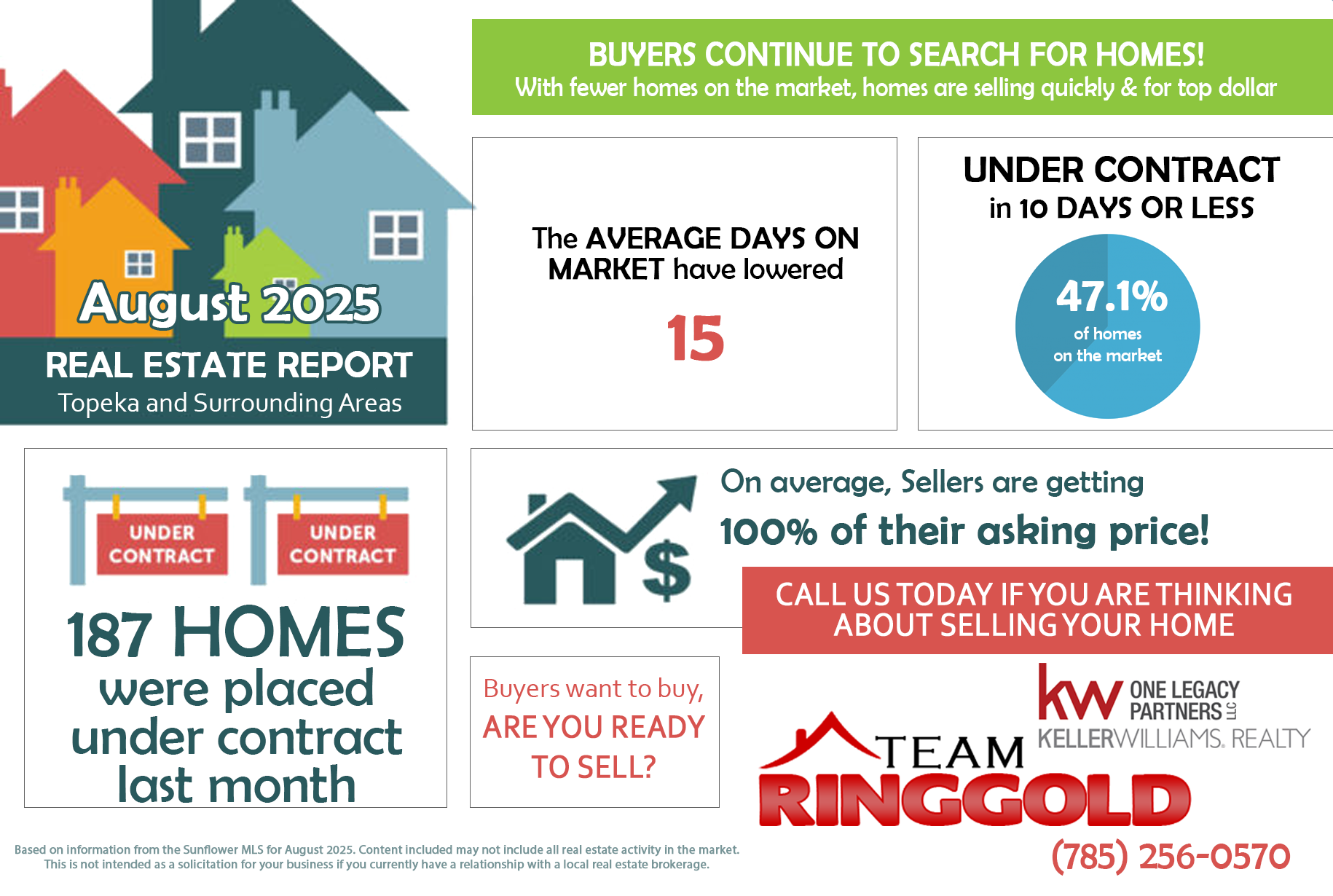 July 2025 real estate market stats for Topeka, Kansas, showing average home prices, days on market, number of homes sold, and active listings.